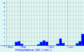 Graphique des précipitations prvues pour Les Ponts-de-C