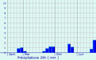 Graphique des précipitations prvues pour couflant