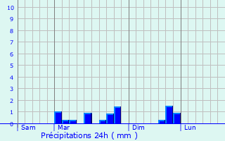 Graphique des précipitations prvues pour vreux