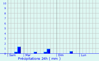 Graphique des précipitations prvues pour Bassuet