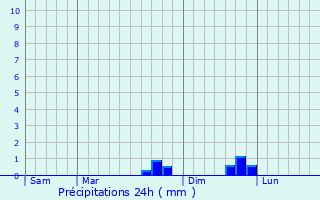 Graphique des précipitations prvues pour Saint-Marsal
