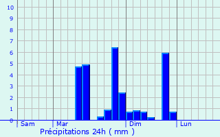 Graphique des précipitations prvues pour Alizay