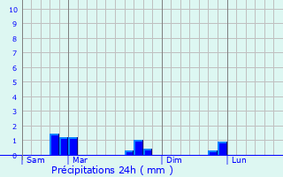 Graphique des précipitations prvues pour Allainville