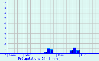 Graphique des précipitations prvues pour Caudis-de-Conflent