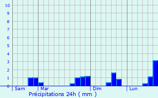 Graphique des précipitations prvues pour Bouchemaine