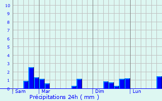 Graphique des précipitations prvues pour Sembleay