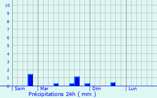 Graphique des précipitations prvues pour Thiblemont-Farmont