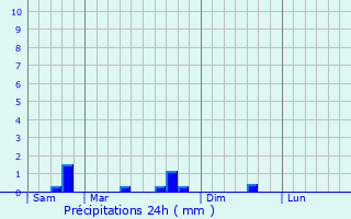 Graphique des précipitations prvues pour Heiltz-l