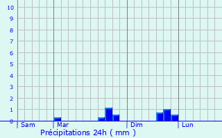 Graphique des précipitations prvues pour La Bastide