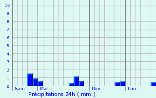 Graphique des précipitations prvues pour Cour-l