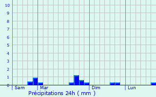 Graphique des précipitations prvues pour Ferrire-et-Lafolie