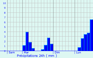 Graphique des précipitations prvues pour Mont-d