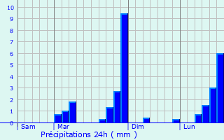 Graphique des précipitations prvues pour Gueytes-et-Labastide