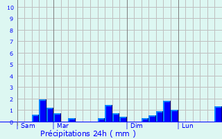 Graphique des précipitations prvues pour Villeherviers