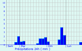 Graphique des précipitations prvues pour Grand-Fougeray