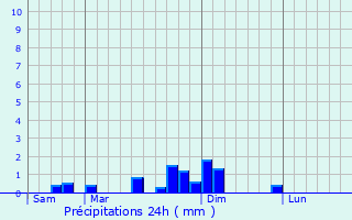 Graphique des précipitations prvues pour Vauxrenard