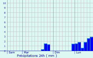 Graphique des précipitations prvues pour Fontenay-en-Parisis