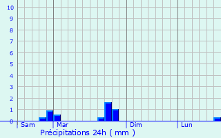 Graphique des précipitations prvues pour Bize