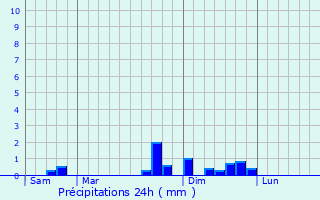 Graphique des précipitations prvues pour Argis