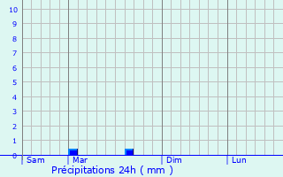 Graphique des précipitations prvues pour Lignol