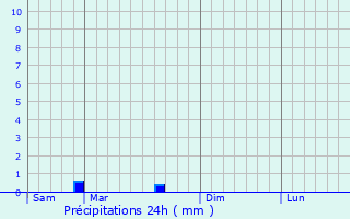 Graphique des précipitations prvues pour Canihuel