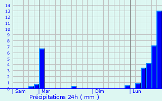 Graphique des précipitations prvues pour Borey