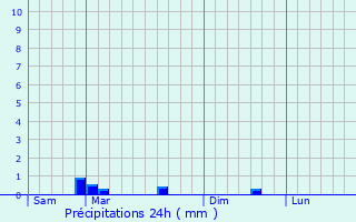 Graphique des précipitations prvues pour Lantic