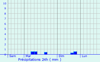 Graphique des précipitations prvues pour Champigny-sur-Veude