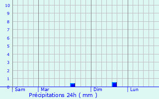 Graphique des précipitations prvues pour Le Roc-Saint-Andr