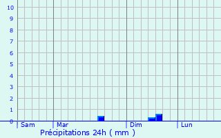 Graphique des précipitations prvues pour Pluherlin