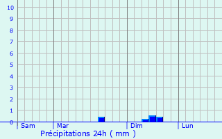 Graphique des précipitations prvues pour Sergy