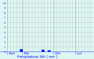 Graphique des précipitations prvues pour Krien