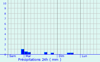 Graphique des précipitations prvues pour Pludual