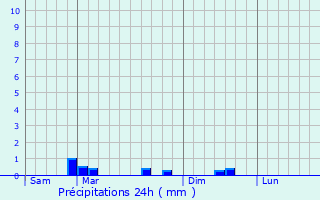 Graphique des précipitations prvues pour Trmeven