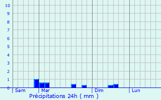 Graphique des précipitations prvues pour Lanloup