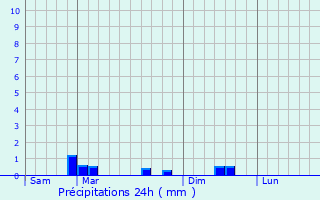 Graphique des précipitations prvues pour Plourivo