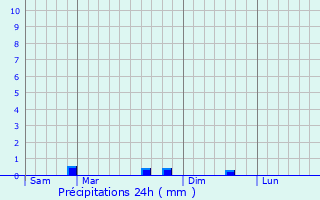 Graphique des précipitations prvues pour Loc-Envel