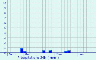 Graphique des précipitations prvues pour Kermoroc