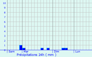 Graphique des précipitations prvues pour Brlidy