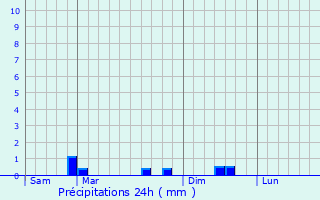 Graphique des précipitations prvues pour Cavan