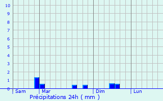 Graphique des précipitations prvues pour La Roche-Derrien