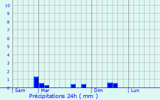 Graphique des précipitations prvues pour Minihy-Trguier