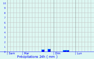 Graphique des précipitations prvues pour Pradiers