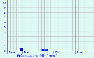 Graphique des précipitations prvues pour Croixanvec
