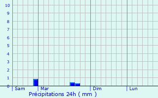 Graphique des précipitations prvues pour Merlac