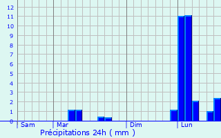 Graphique des précipitations prvues pour Loville