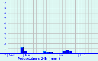 Graphique des précipitations prvues pour Ploulec