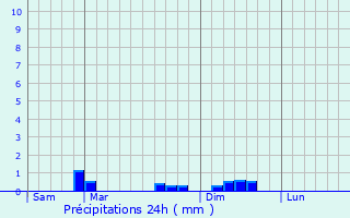 Graphique des précipitations prvues pour Trdrez-Locqumeau