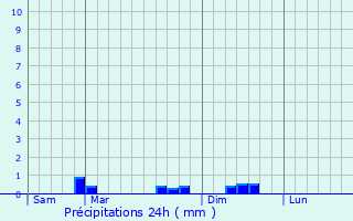 Graphique des précipitations prvues pour Plouzlambre