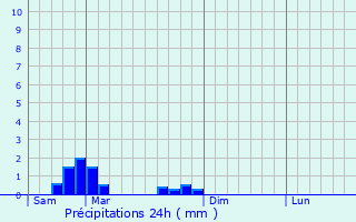 Graphique des précipitations prvues pour Ossas-Suhare